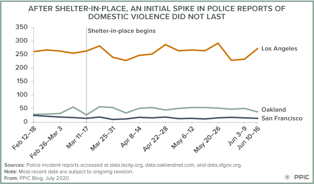 Figure - After Shelter-In-Place, An Initial Spike in Police Reports of Domestic Violence Did Not Last