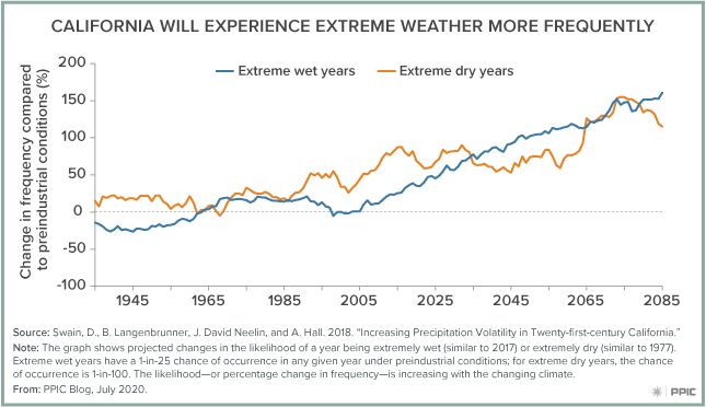 Figure - California Will Experience Extreme Weather More Frequently
