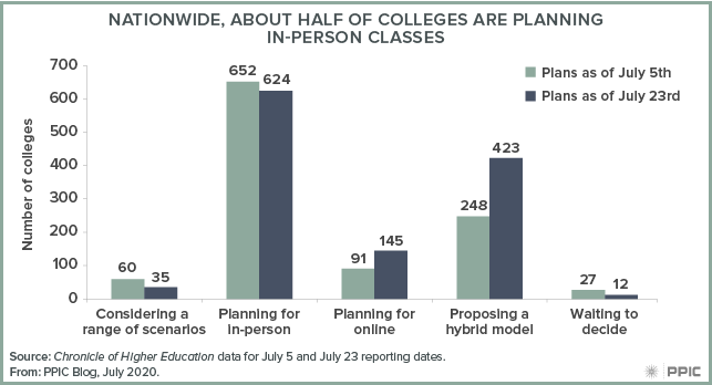 figure - Nationwide, about Half of Colleges Are Planning In-Person Classes