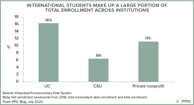 figure - International Students Make Up a Large Portion of Total Enrollment across Institutions