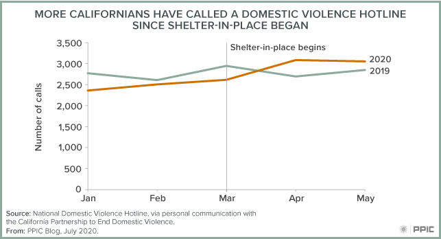 Figure - More Californians Have Called a Domestic Violence Hotline Since Shelter-In-Place Began