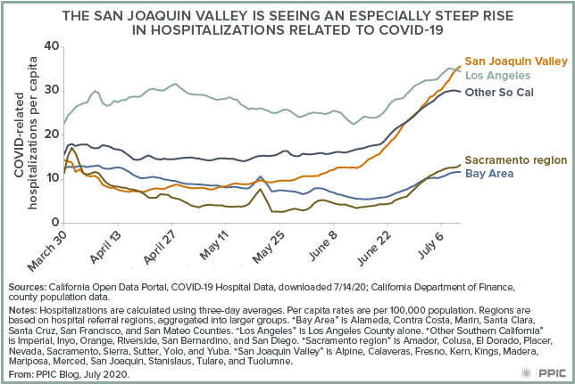 figure - The San Joaquin Valley Is Seeing an Especially Steep Rise in Hospitalizations Related to COVID-19
