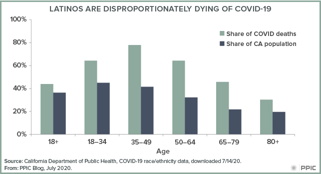 figure - Latinos Are Disproportionately Dying of COVID-19