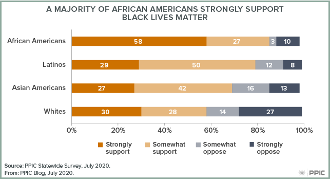 Figure - A Majority of African Americans Strongly Support Black Lives Matter