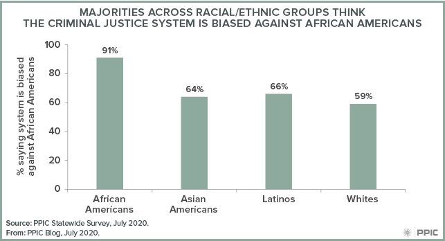 Figure - Majorities across Racial/Ethnic Groups Think the Criminal Justice System Is Biased against African Americans