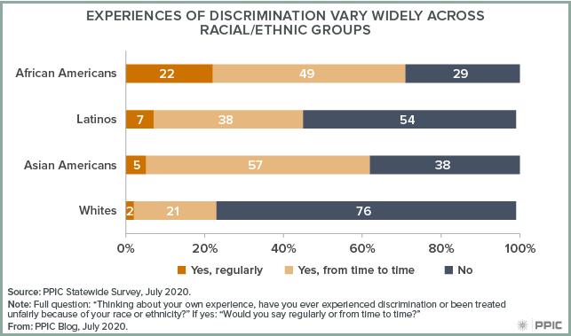 Figure - Experiences of Discrimination Vary Widely across Racial/Ethnic Groups