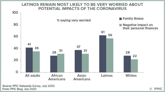 Figure - Latinos Remain Most Likely To Be Very Worried About Potential Impacts of the Coronavirus