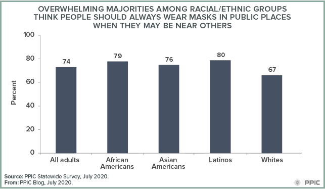 Figure - Overwhelming Majorities among Racial/Ethnic Groups Think People Should Always Wear Masks in Public Places When They May Be Near Others