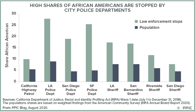 Figure - High Shares of African Americans Are Stopped By City Police Departments