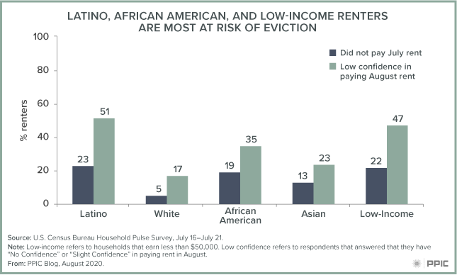 Figure - Latino, African American, and Low-Income Renters Are Most at Risk of Eviction