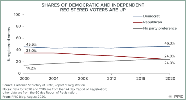 Figure - Shares of Democratic And Independent Registered Voters Are Up