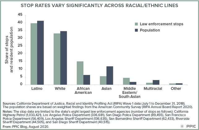 Figure - Stop Rates Vary Significantly Across Racial Ethnic Lines