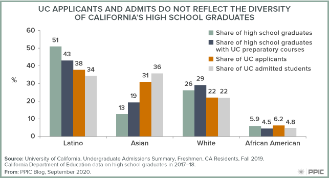 figure - UC Applicants and Admits Do Not Reflect the Diversity of California’s High School Graduates