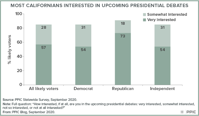 Figure - Most Californians Interested in Upcoming Presidential Debates