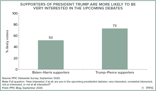 Figure - Supporters of President Trump Are More Likely To Be Very Interested in the Upcoming Debates