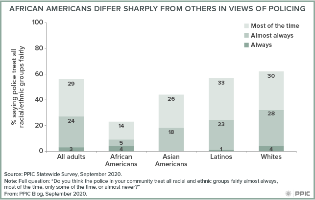 Figure - African Americans Differ Sharply from Others in Views of Policing
