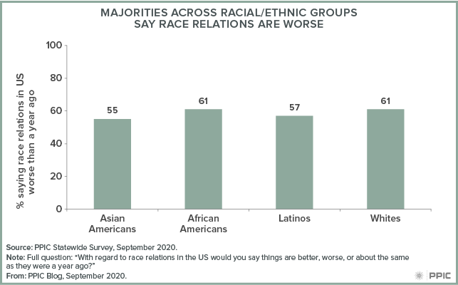 Figure - Majorities across Racial/Ethnic Groups Say Race Relations Are Worse