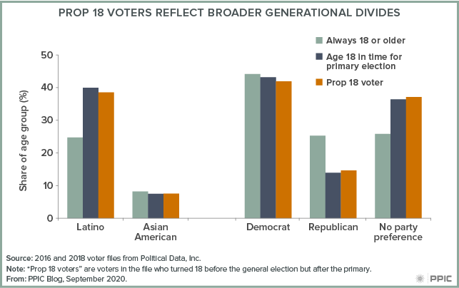 Figure - Prop 18 Voters Reflect Broader Generational Divides 