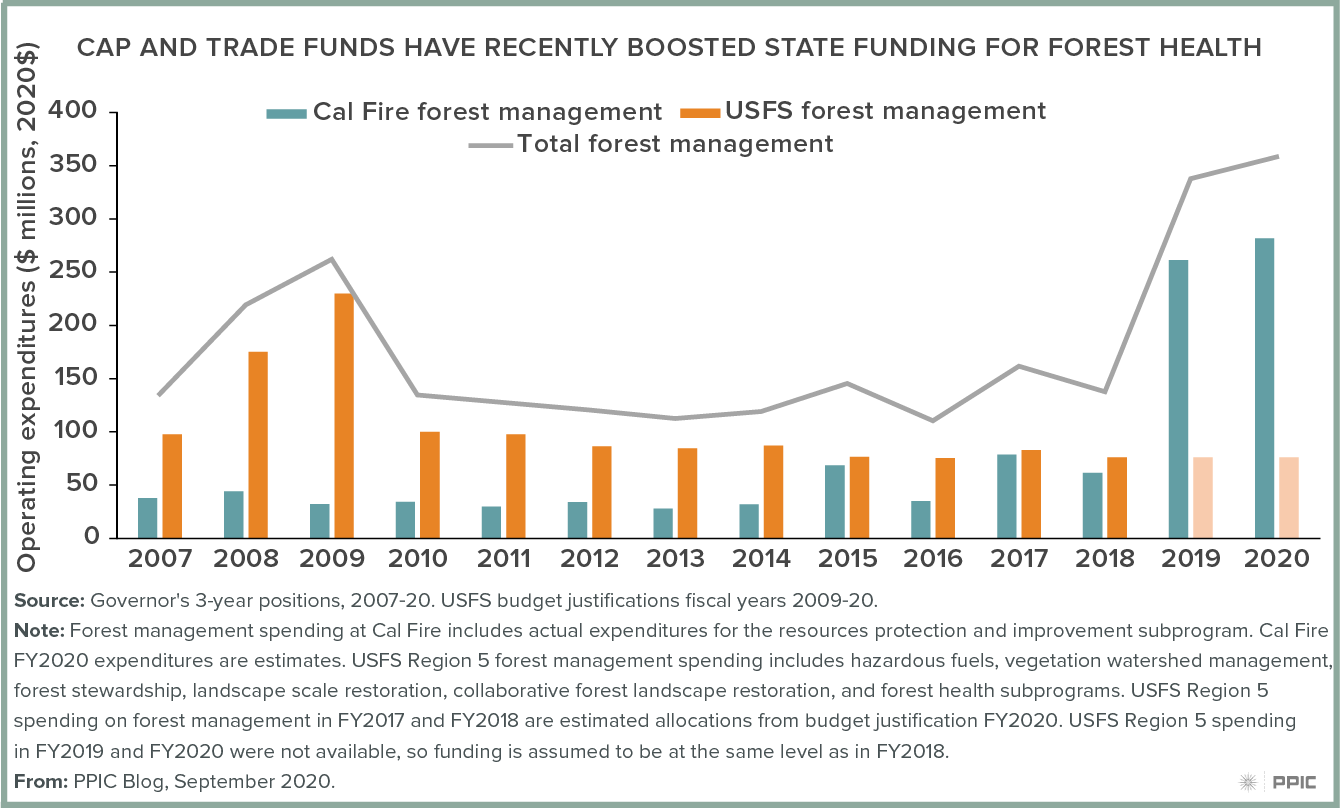 Figure - Cap and Trade Funds Have Recently Boosted State Funding for Forest Health