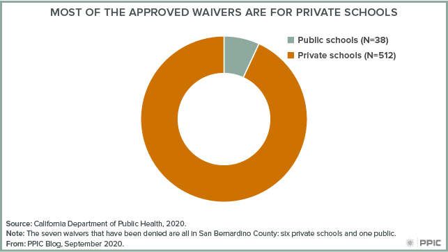 figure – Most of the Approved Waivers Are for Private Schools
