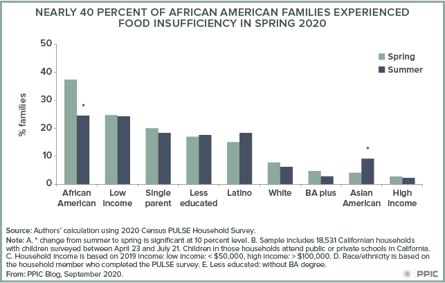 figure - Nearly 40 Percent of African American Families Experienced Food Insufficiency in Spring 2020
