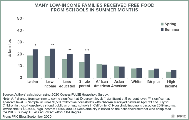 figure - Many Low-Income Families Received Free Food from Schools in Summer Months