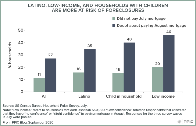figure - Latino, Low-Income, and Households with Children Are More at Risk of Foreclosure