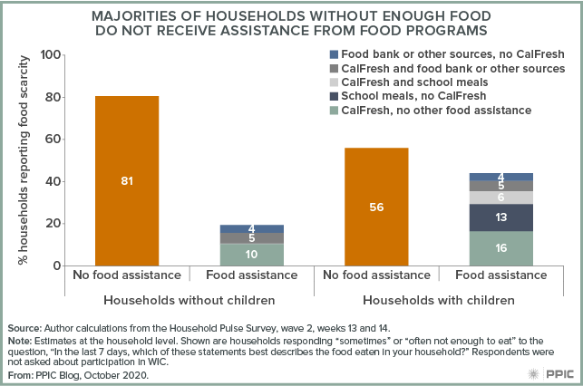 figure - Majorities of Households without Enough Food Do Not Receive Assistance from Food Programs