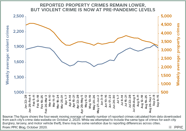 figure - Reported Property Crimes Remain Lower, but Violent Crime Is Now at Pre-Pandemic Levels