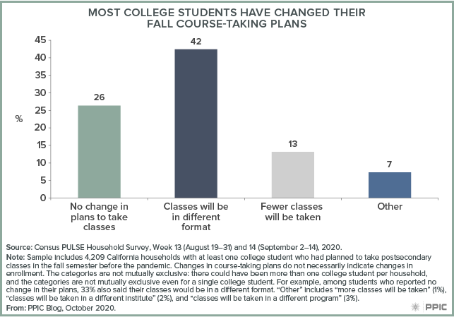 figure - Most College Students Have Changed Their Fall Course-Taking Plans
