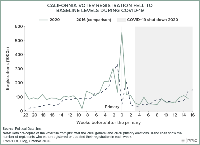 figure - California Voter Registration Fell to Baseline Levels during COVID-19