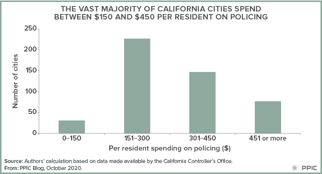 Figure - The Vast Majority of California Cities Spend Between $150 and $450 per Resident on Policing