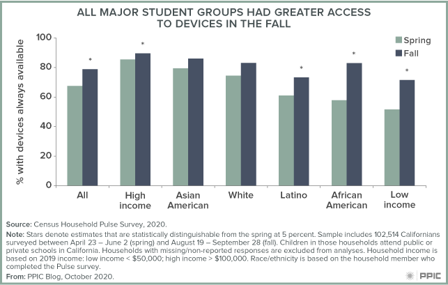Figure - All Major Student Groups Had Greater Access to Devices in the Fall