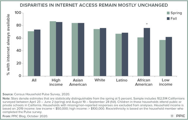 Figure - Disparities in Internet Access Remain Mostly Unchanged