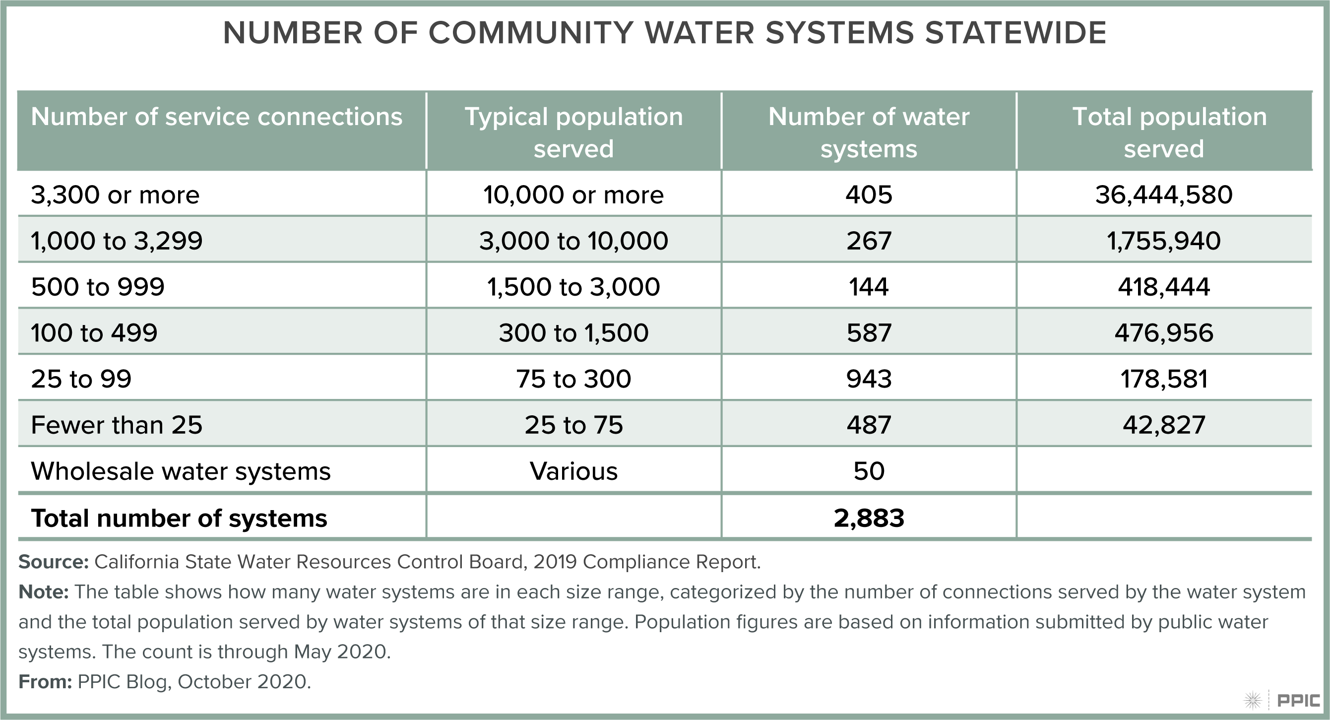 table - Most of California’s Community Drinking Water Systems Are Small