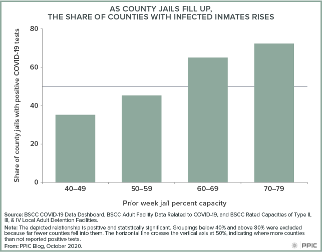 Figure - As County Jails Fill Up, the Share of Counties with Infected Inmates Rises