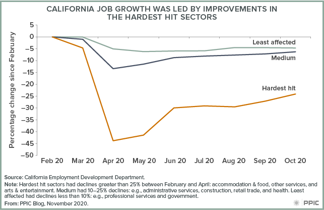 figure - California Job Growth Was Led by Improvements in the Hardest Hit Sectors