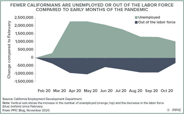 figure - Fewer Californians Are Unemployed or Out of the Labor Force Compared to Early Months of the Pandemic