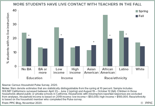 Figure - More Students Have Live Contact with Teachers in the Fall