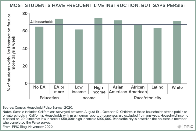 Figure - Most Students Have Frequent Live Instruction, but Gaps Persist