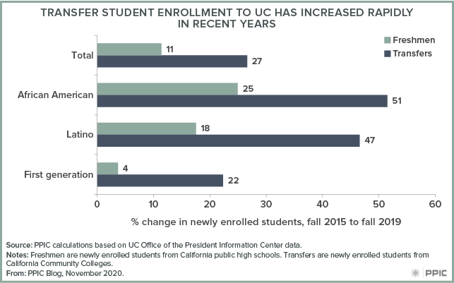 figure - Transfer Student Enrollment to UC Has Increased Rapidly in Recent Years