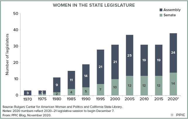Figure - Women in the State Legislature