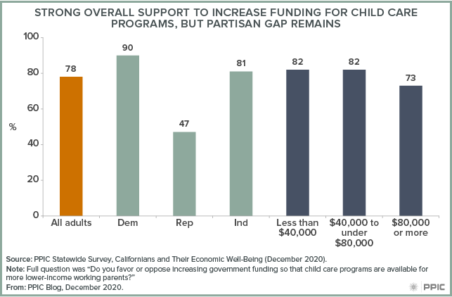 Figure - Strong Overall Support To Increase Funding for Child Care Programs, but Partisan Gap Remains