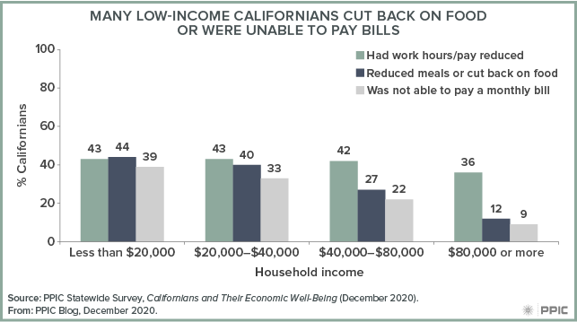 Figure - Many Low-Income Californians Cut Back on Food or Were Unable To Pay Bills