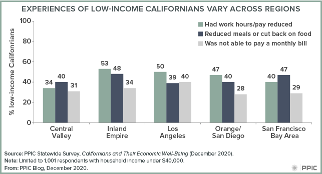 Figure - Experiences of Low-Income Californians Vary across Regions
