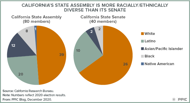 Figure - California’s State Assembly Is More Racially/Ethnically Diverse than Its Senate