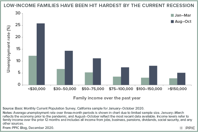 Figure - Low-Income Families Have Been Hit Hardest by the Current Recession