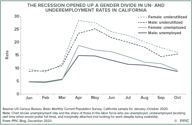 figure - The Recession Opened Up a Gender Divide in Un- and Underemployment Rates in California 