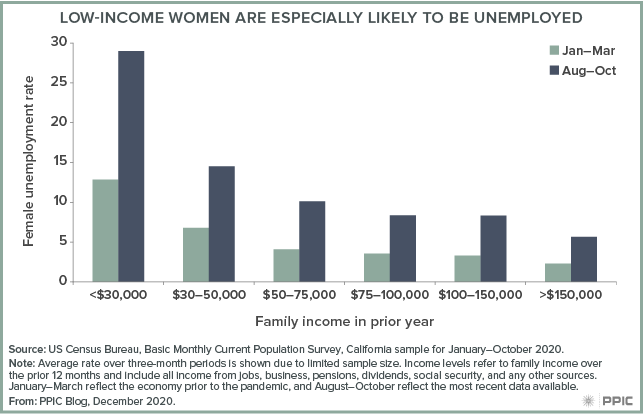 figure - Low-Income Women Are Especially Likely To Be Unemployed