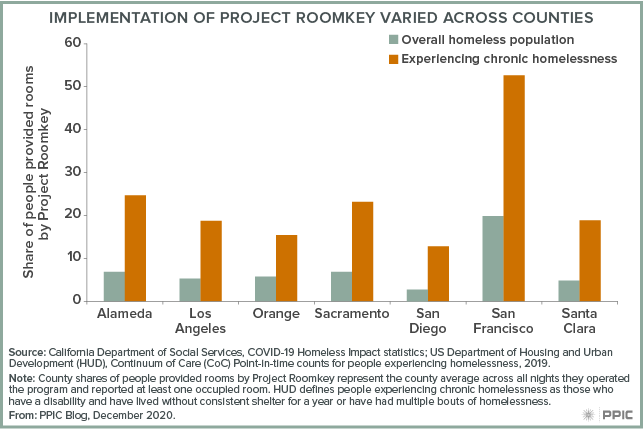 Figure - Implementation of Project Roomkey Varied Across Counties